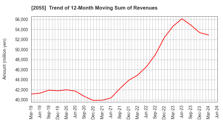 2055 NICHIWA SANGYO CO.,LTD.: Trend of 12-Month Moving Sum of Revenues