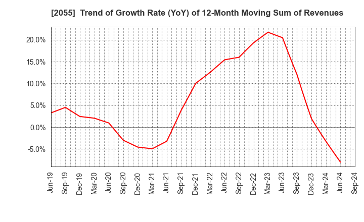 2055 NICHIWA SANGYO CO.,LTD.: Trend of Growth Rate (YoY) of 12-Month Moving Sum of Revenues