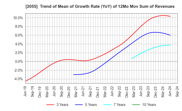 2055 NICHIWA SANGYO CO.,LTD.: Trend of Mean of Growth Rate (YoY) of 12Mo Mov Sum of Revenues