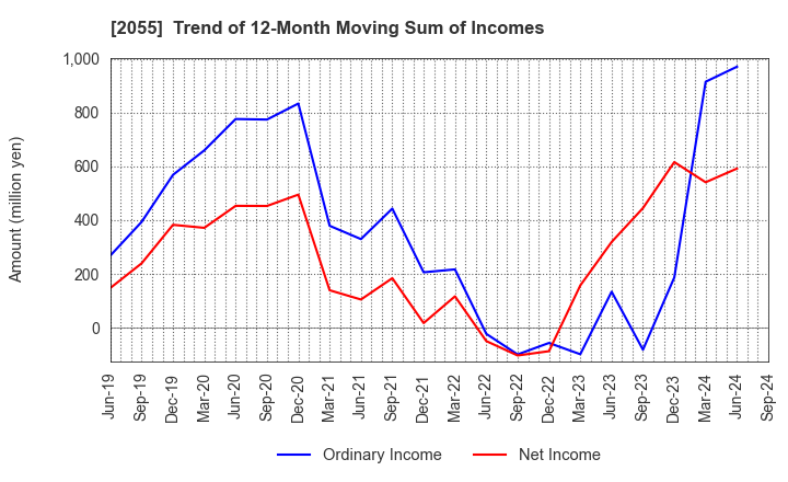 2055 NICHIWA SANGYO CO.,LTD.: Trend of 12-Month Moving Sum of Incomes