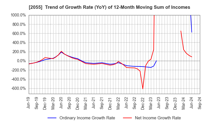 2055 NICHIWA SANGYO CO.,LTD.: Trend of Growth Rate (YoY) of 12-Month Moving Sum of Incomes