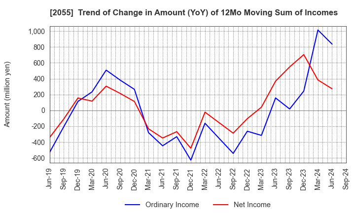 2055 NICHIWA SANGYO CO.,LTD.: Trend of Change in Amount (YoY) of 12Mo Moving Sum of Incomes