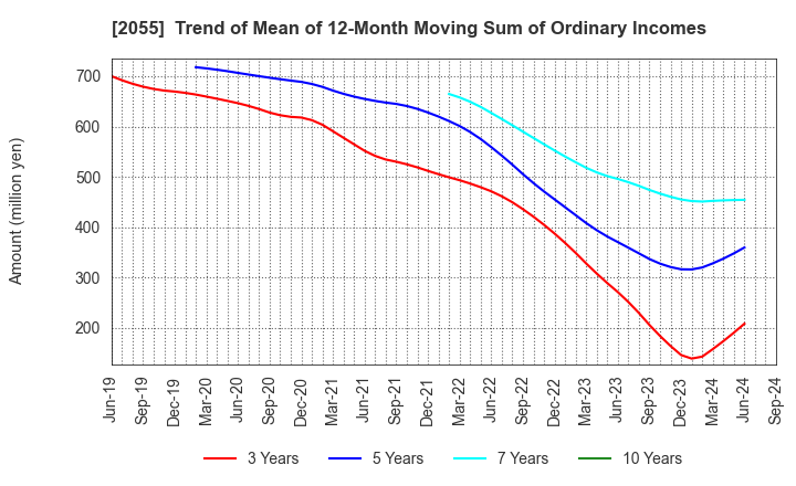 2055 NICHIWA SANGYO CO.,LTD.: Trend of Mean of 12-Month Moving Sum of Ordinary Incomes