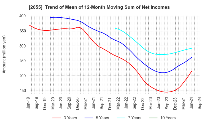 2055 NICHIWA SANGYO CO.,LTD.: Trend of Mean of 12-Month Moving Sum of Net Incomes