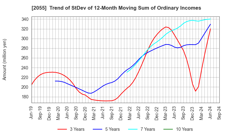 2055 NICHIWA SANGYO CO.,LTD.: Trend of StDev of 12-Month Moving Sum of Ordinary Incomes