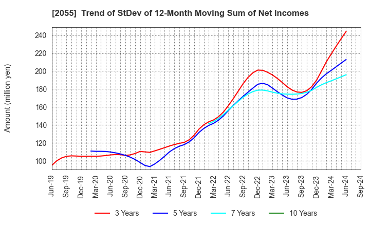 2055 NICHIWA SANGYO CO.,LTD.: Trend of StDev of 12-Month Moving Sum of Net Incomes