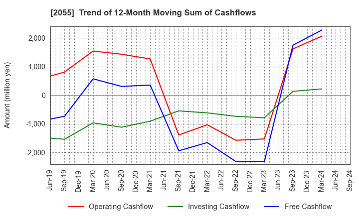 2055 NICHIWA SANGYO CO.,LTD.: Trend of 12-Month Moving Sum of Cashflows