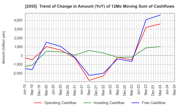 2055 NICHIWA SANGYO CO.,LTD.: Trend of Change in Amount (YoY) of 12Mo Moving Sum of Cashflows