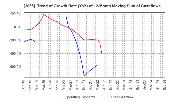 2055 NICHIWA SANGYO CO.,LTD.: Trend of Growth Rate (YoY) of 12-Month Moving Sum of Cashflows