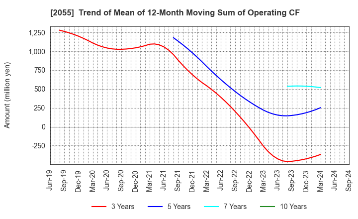 2055 NICHIWA SANGYO CO.,LTD.: Trend of Mean of 12-Month Moving Sum of Operating CF