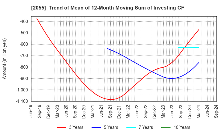 2055 NICHIWA SANGYO CO.,LTD.: Trend of Mean of 12-Month Moving Sum of Investing CF