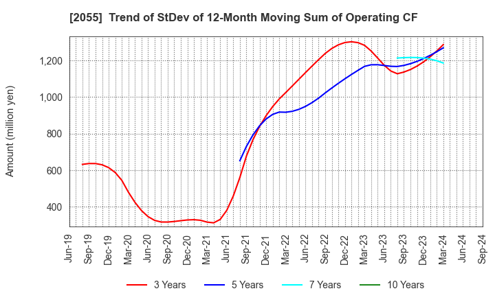 2055 NICHIWA SANGYO CO.,LTD.: Trend of StDev of 12-Month Moving Sum of Operating CF