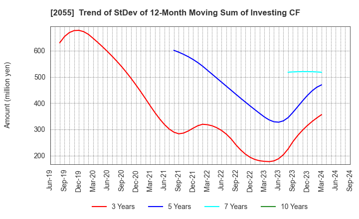 2055 NICHIWA SANGYO CO.,LTD.: Trend of StDev of 12-Month Moving Sum of Investing CF