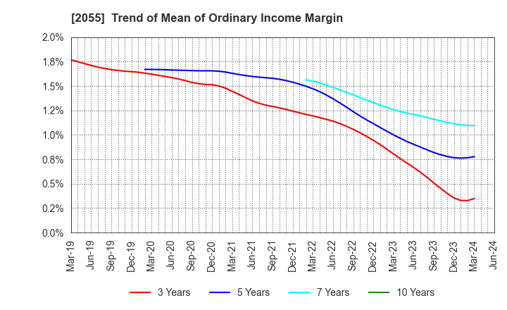 2055 NICHIWA SANGYO CO.,LTD.: Trend of Mean of Ordinary Income Margin