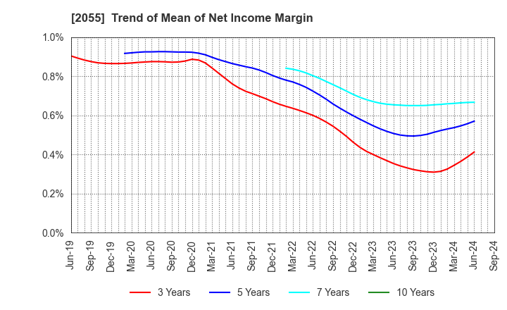 2055 NICHIWA SANGYO CO.,LTD.: Trend of Mean of Net Income Margin