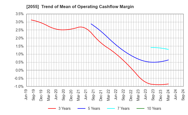 2055 NICHIWA SANGYO CO.,LTD.: Trend of Mean of Operating Cashflow Margin