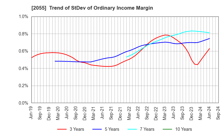 2055 NICHIWA SANGYO CO.,LTD.: Trend of StDev of Ordinary Income Margin