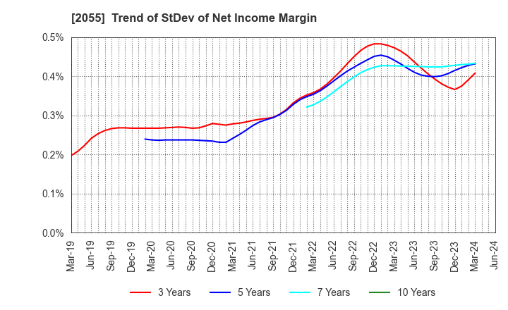 2055 NICHIWA SANGYO CO.,LTD.: Trend of StDev of Net Income Margin