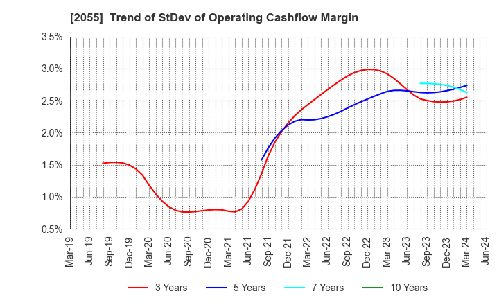 2055 NICHIWA SANGYO CO.,LTD.: Trend of StDev of Operating Cashflow Margin