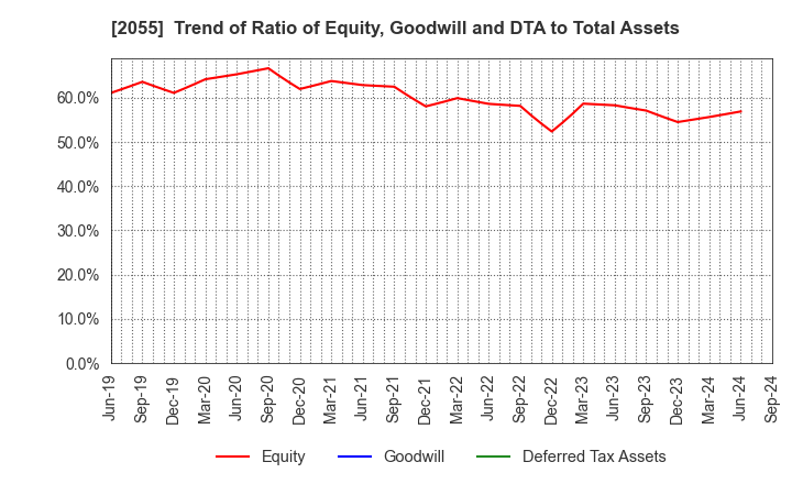 2055 NICHIWA SANGYO CO.,LTD.: Trend of Ratio of Equity, Goodwill and DTA to Total Assets