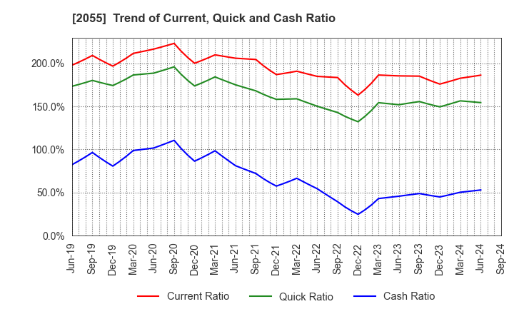 2055 NICHIWA SANGYO CO.,LTD.: Trend of Current, Quick and Cash Ratio