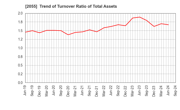 2055 NICHIWA SANGYO CO.,LTD.: Trend of Turnover Ratio of Total Assets