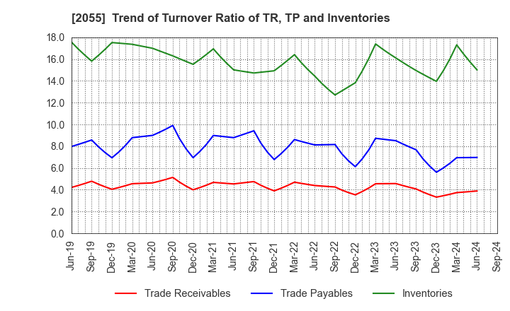 2055 NICHIWA SANGYO CO.,LTD.: Trend of Turnover Ratio of TR, TP and Inventories