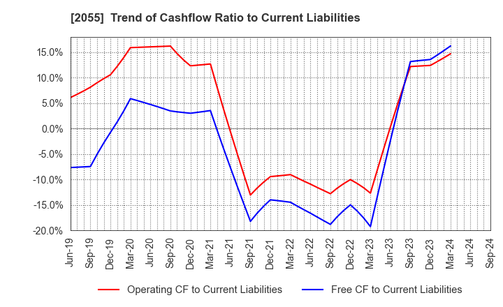 2055 NICHIWA SANGYO CO.,LTD.: Trend of Cashflow Ratio to Current Liabilities