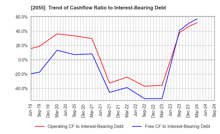 2055 NICHIWA SANGYO CO.,LTD.: Trend of Cashflow Ratio to Interest-Bearing Debt