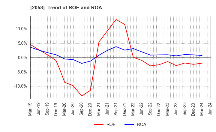 2058 HIGASHIMARU CO.,LTD.: Trend of ROE and ROA