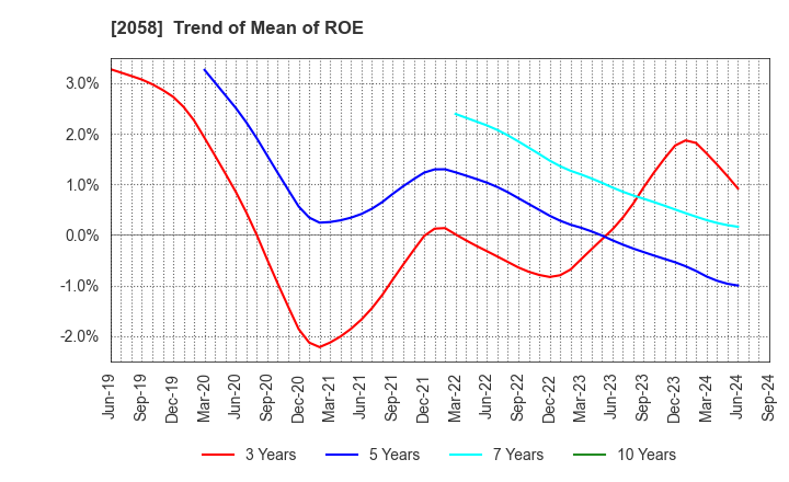 2058 HIGASHIMARU CO.,LTD.: Trend of Mean of ROE