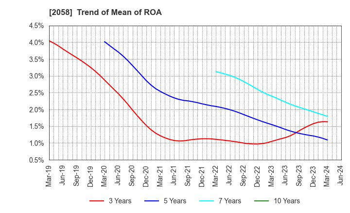 2058 HIGASHIMARU CO.,LTD.: Trend of Mean of ROA