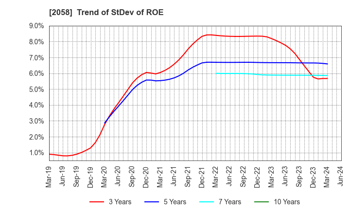 2058 HIGASHIMARU CO.,LTD.: Trend of StDev of ROE
