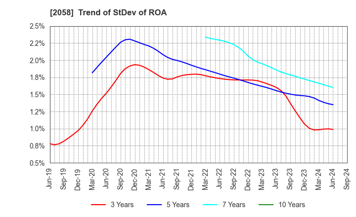 2058 HIGASHIMARU CO.,LTD.: Trend of StDev of ROA