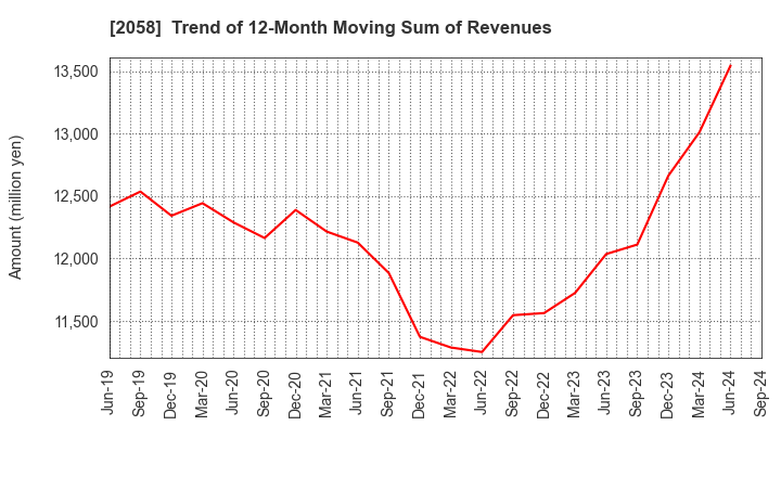 2058 HIGASHIMARU CO.,LTD.: Trend of 12-Month Moving Sum of Revenues