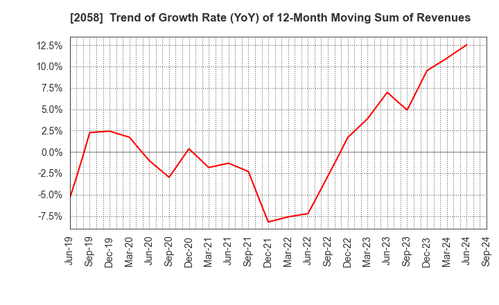 2058 HIGASHIMARU CO.,LTD.: Trend of Growth Rate (YoY) of 12-Month Moving Sum of Revenues