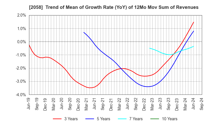 2058 HIGASHIMARU CO.,LTD.: Trend of Mean of Growth Rate (YoY) of 12Mo Mov Sum of Revenues