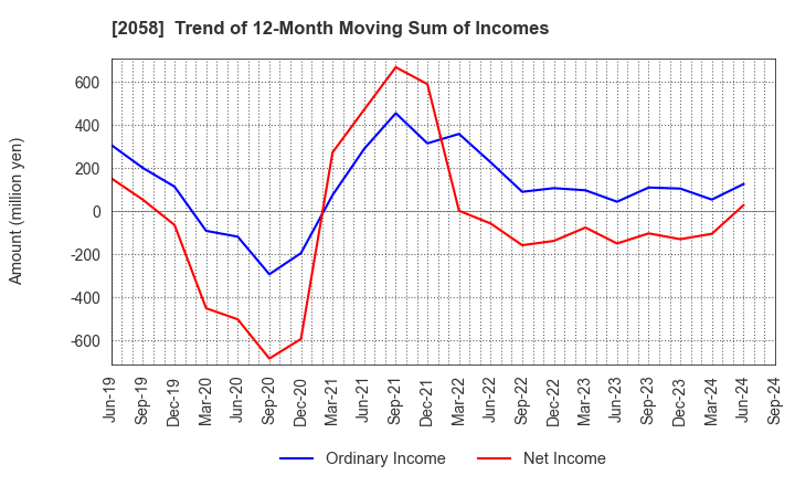 2058 HIGASHIMARU CO.,LTD.: Trend of 12-Month Moving Sum of Incomes