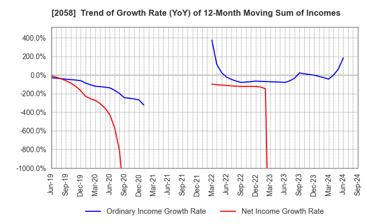 2058 HIGASHIMARU CO.,LTD.: Trend of Growth Rate (YoY) of 12-Month Moving Sum of Incomes