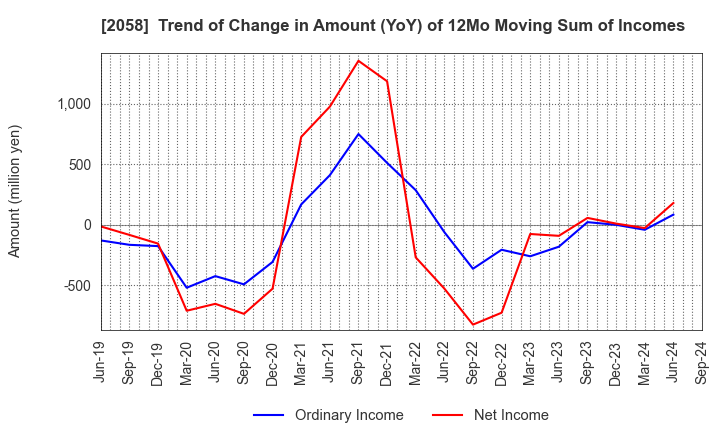 2058 HIGASHIMARU CO.,LTD.: Trend of Change in Amount (YoY) of 12Mo Moving Sum of Incomes