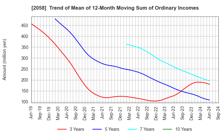 2058 HIGASHIMARU CO.,LTD.: Trend of Mean of 12-Month Moving Sum of Ordinary Incomes