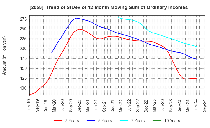 2058 HIGASHIMARU CO.,LTD.: Trend of StDev of 12-Month Moving Sum of Ordinary Incomes