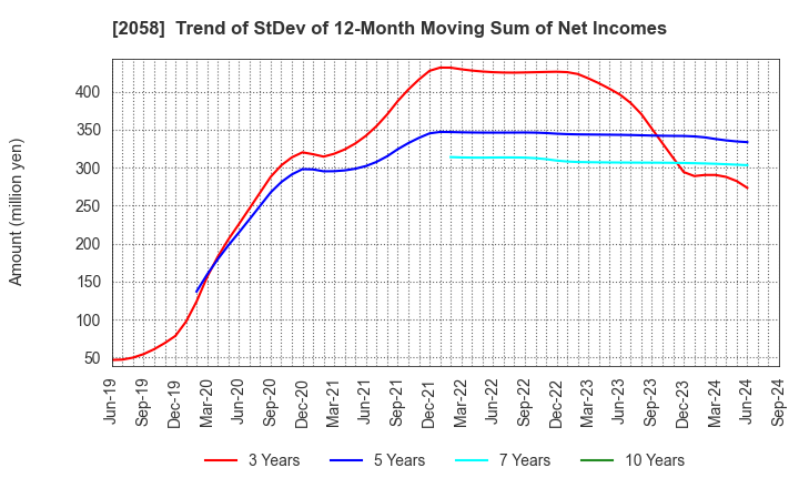 2058 HIGASHIMARU CO.,LTD.: Trend of StDev of 12-Month Moving Sum of Net Incomes