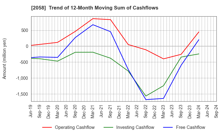 2058 HIGASHIMARU CO.,LTD.: Trend of 12-Month Moving Sum of Cashflows