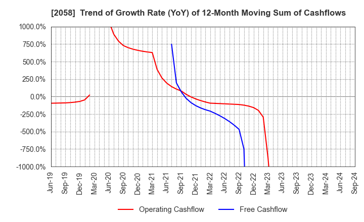 2058 HIGASHIMARU CO.,LTD.: Trend of Growth Rate (YoY) of 12-Month Moving Sum of Cashflows