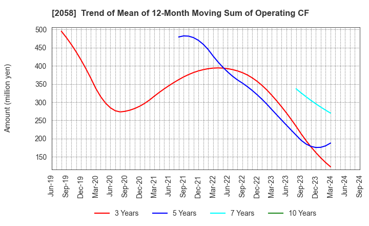 2058 HIGASHIMARU CO.,LTD.: Trend of Mean of 12-Month Moving Sum of Operating CF