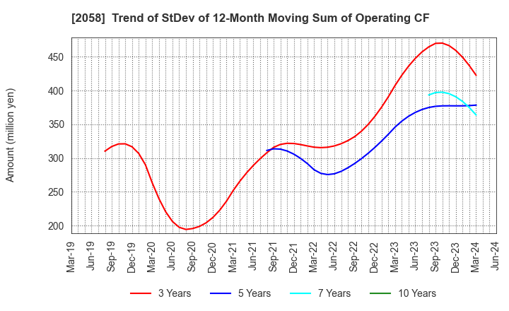 2058 HIGASHIMARU CO.,LTD.: Trend of StDev of 12-Month Moving Sum of Operating CF