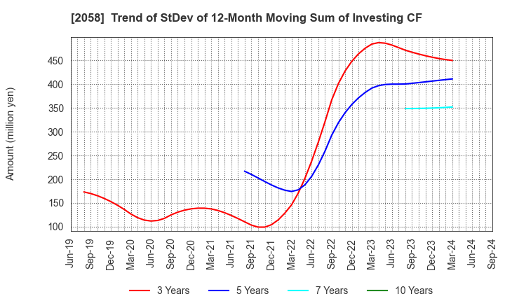 2058 HIGASHIMARU CO.,LTD.: Trend of StDev of 12-Month Moving Sum of Investing CF