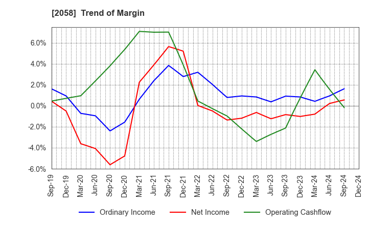 2058 HIGASHIMARU CO.,LTD.: Trend of Margin