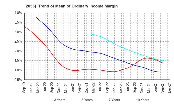 2058 HIGASHIMARU CO.,LTD.: Trend of Mean of Ordinary Income Margin